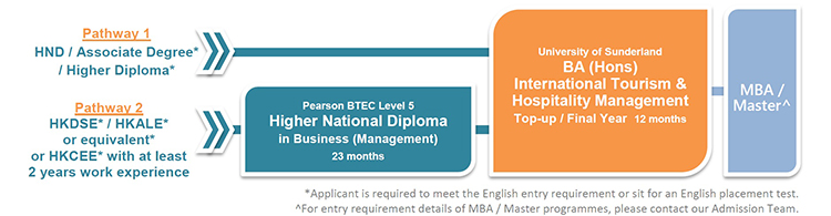 international tourism and hospitality management university of sunderland