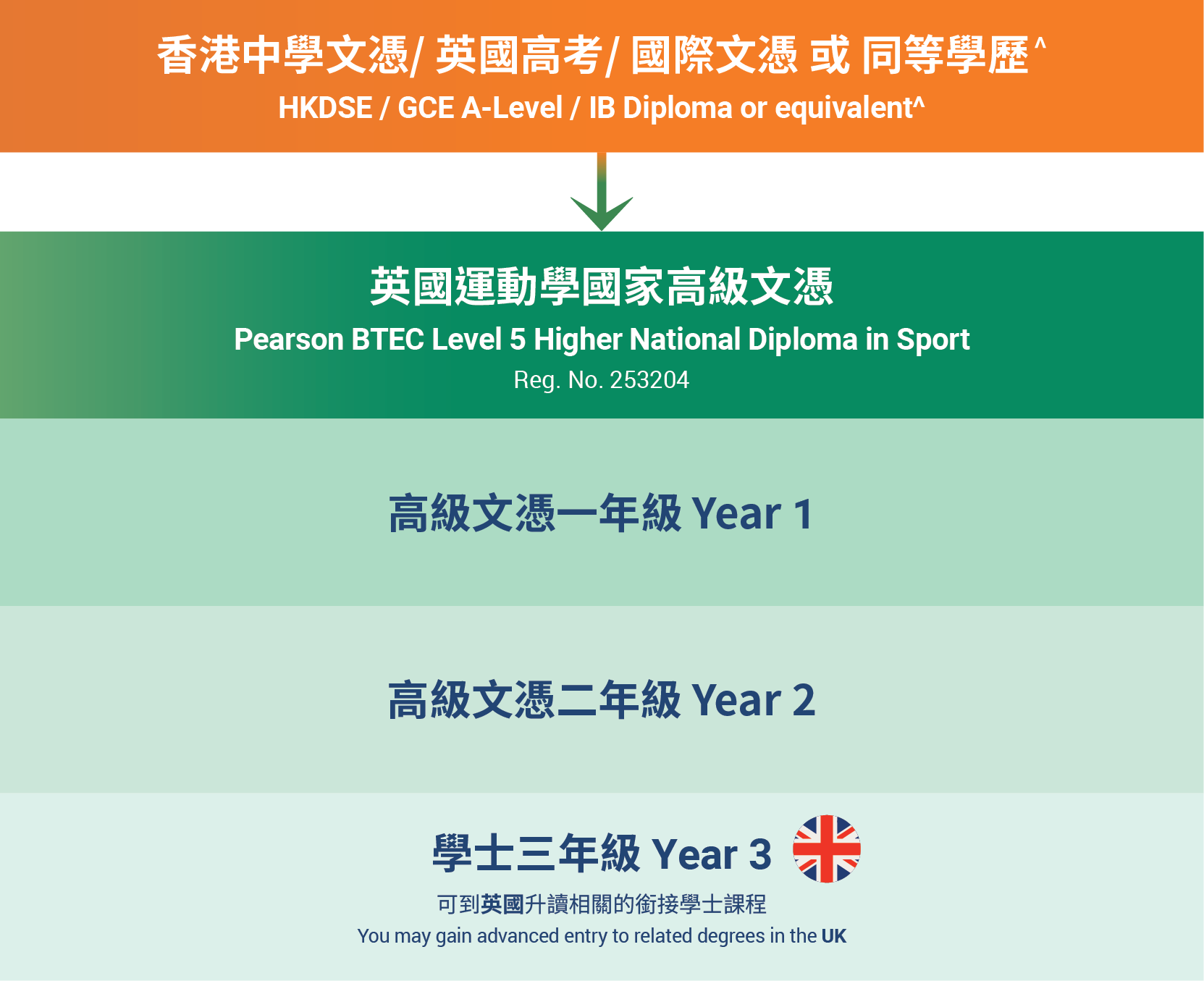 HND in Sport: study path to a bachelor’s degree 