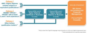 BA (Hons) Accounting and Financial Management (Top-Up Degree) Pathway