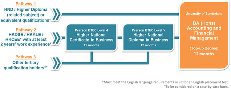 BA (Hons) Accounting and Financial Management (Top-Up Degree) Pathway
